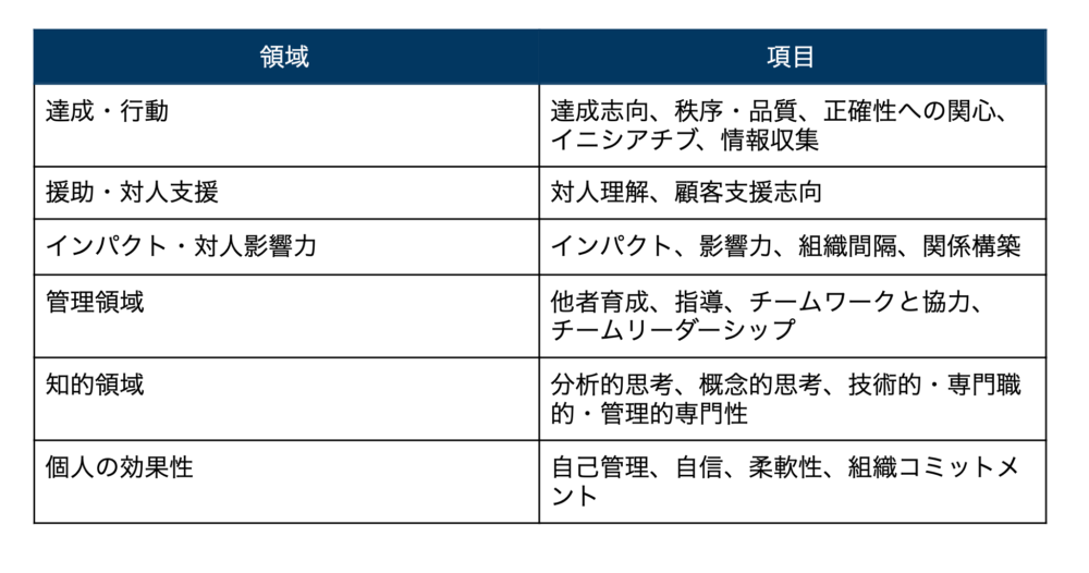 コンピテンシーの領域と項目