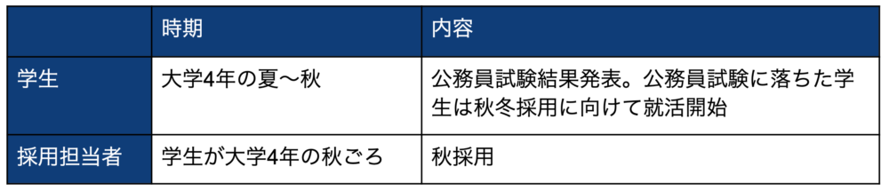 公務員試験落ちの学生には福利厚生のよさを伝える