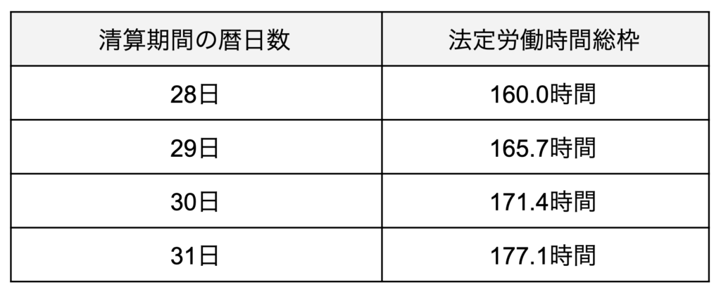 清算期間別の法定労働時間総枠