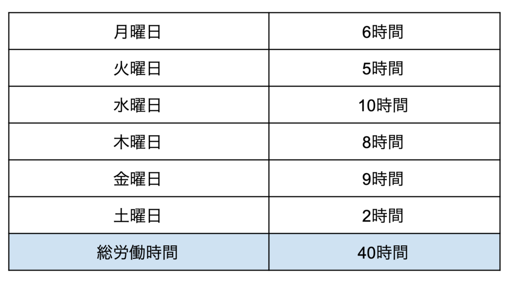 1週間の平均労働時間は40時間以下にしなければなりません。