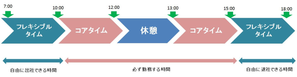 コアタイムとフレキシブルタイムの設定例