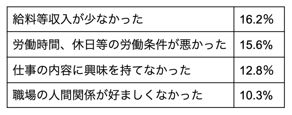 転職入職者が前職を辞めた理由 20~24歳 男性