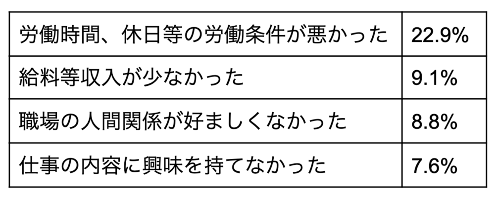 転職入職者が前職を辞めた理由 20~24歳 女性