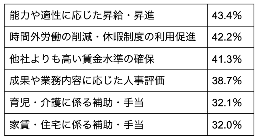 人材の定着や育成のために就業者が重要だと考える企業の取組